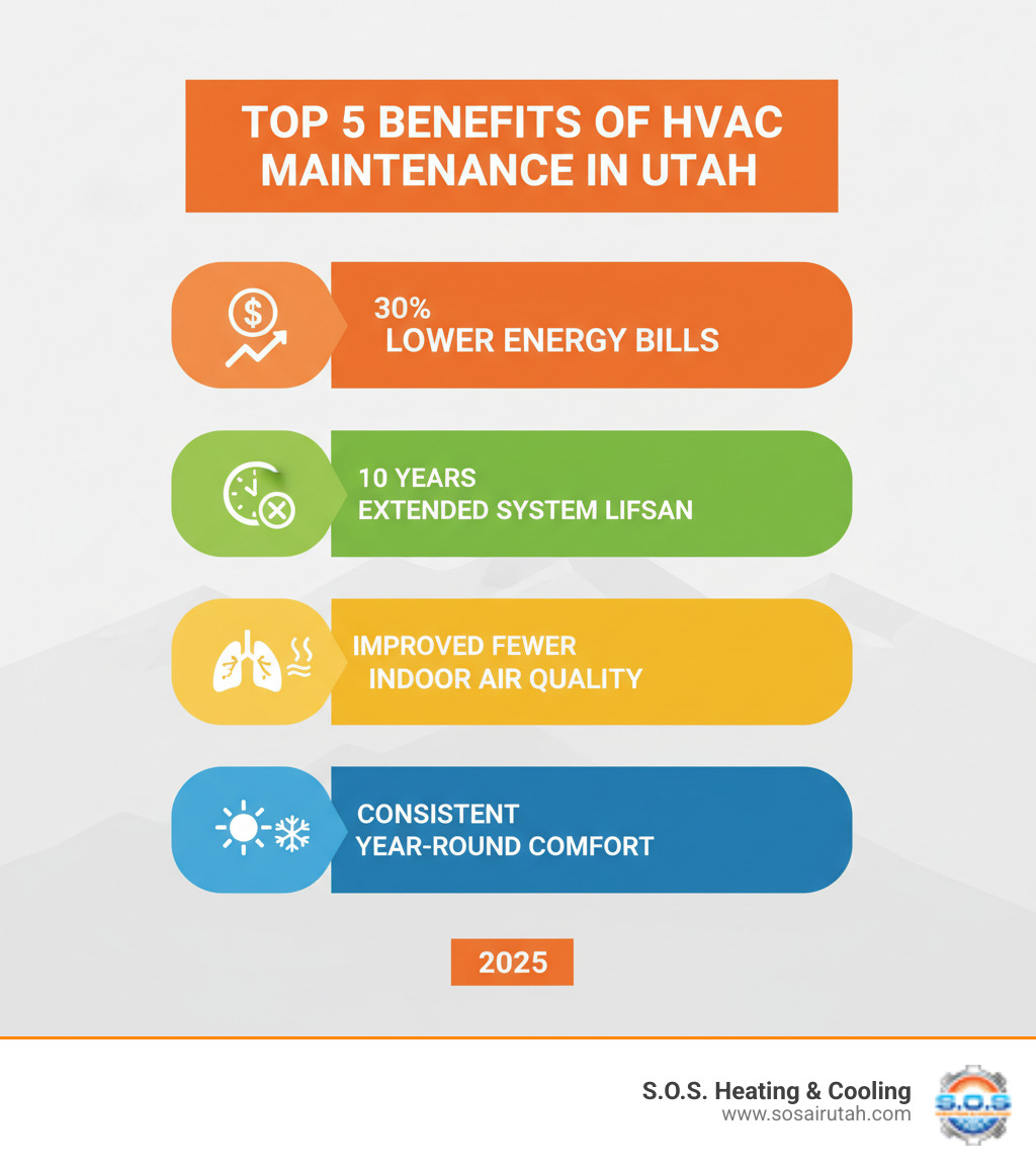 Infographic showing the top 5 benefits of HVAC maintenance in Utah: 30% lower energy bills, 10 years extended system lifespan, 40% fewer breakdowns, improved indoor air quality, and consistent year-round comfort - hvac maintenance utah infographic Infographic showing the top 5 benefits of HVAC maintenance in Utah: 30% lower energy bills, 10 years extended system lifespan, 40% fewer breakdowns, improved indoor air quality, and consistent year-round comfort - hvac maintenance utah infographic
