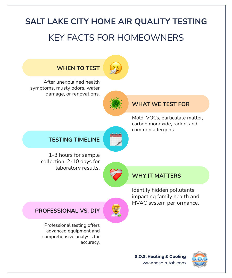 Comprehensive infographic showing the indoor air quality testing process in Salt Lake City homes, including visual inspection, air sampling collection, surface testing, laboratory analysis timeline, and common pollutants detected such as mold spores, VOCs, particulate matter, carbon monoxide, radon, and allergens, with specific focus on Salt Lake City's unique air quality challenges from inversions and dry climate - home air quality testing salt lake infographic infographic-line-5-steps-colors