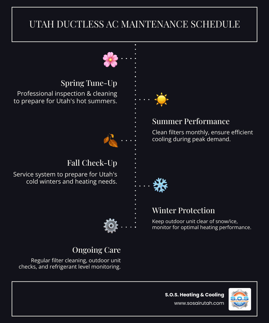 Infographic showing annual ductless AC maintenance schedule for Utah climate with spring tune-up preparation, summer performance optimization, fall heating system check, and winter protection measures - ductless ac maintenance utah infographic infographic-line-5-steps-dark