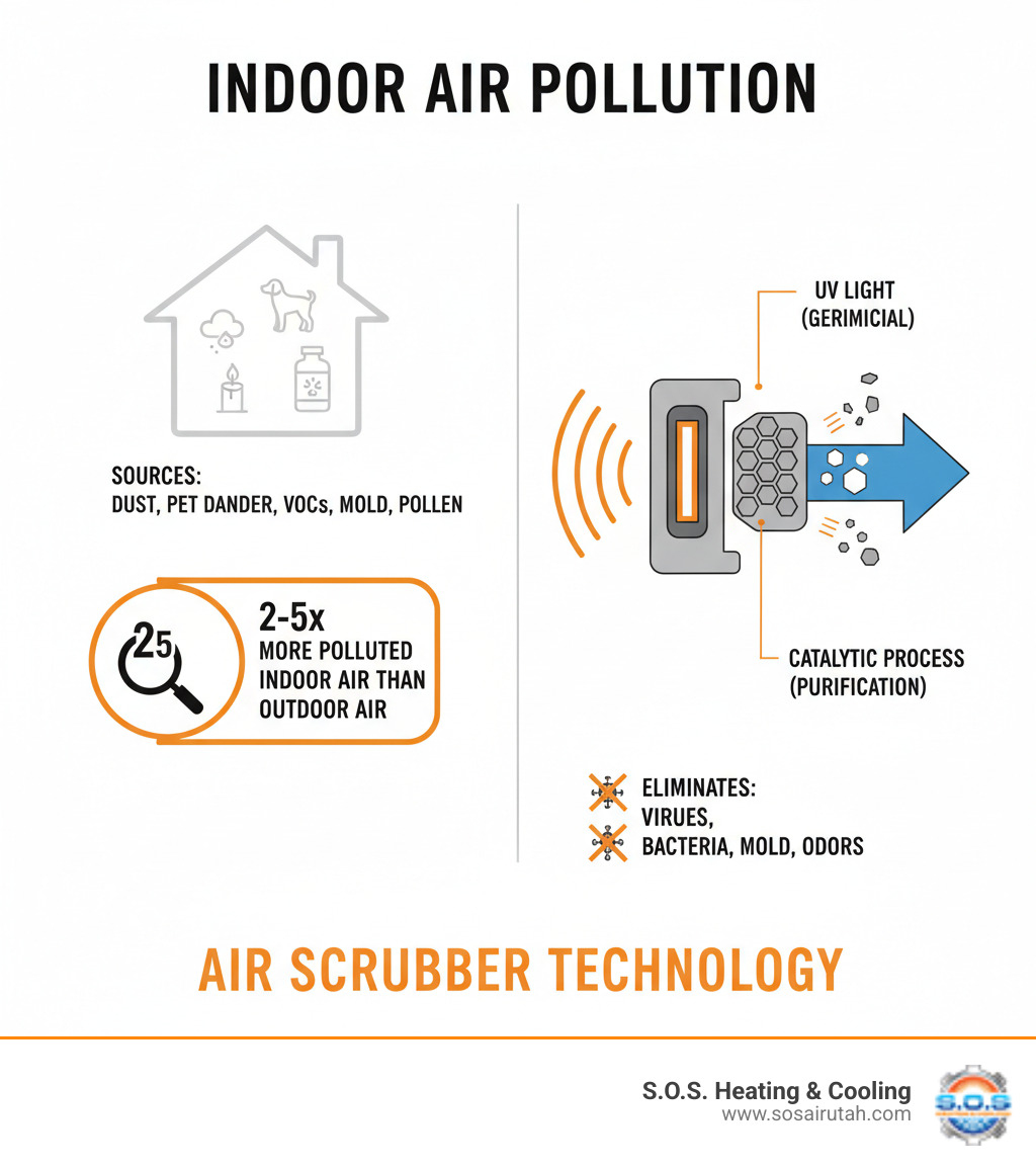 Infographic showing indoor air pollution sources and how air scrubbers work to eliminate contaminants through UV light and catalytic processes, with statistics showing indoor air can be 2-5 times more polluted than outdoor air - air scrubber installation utah infographic 