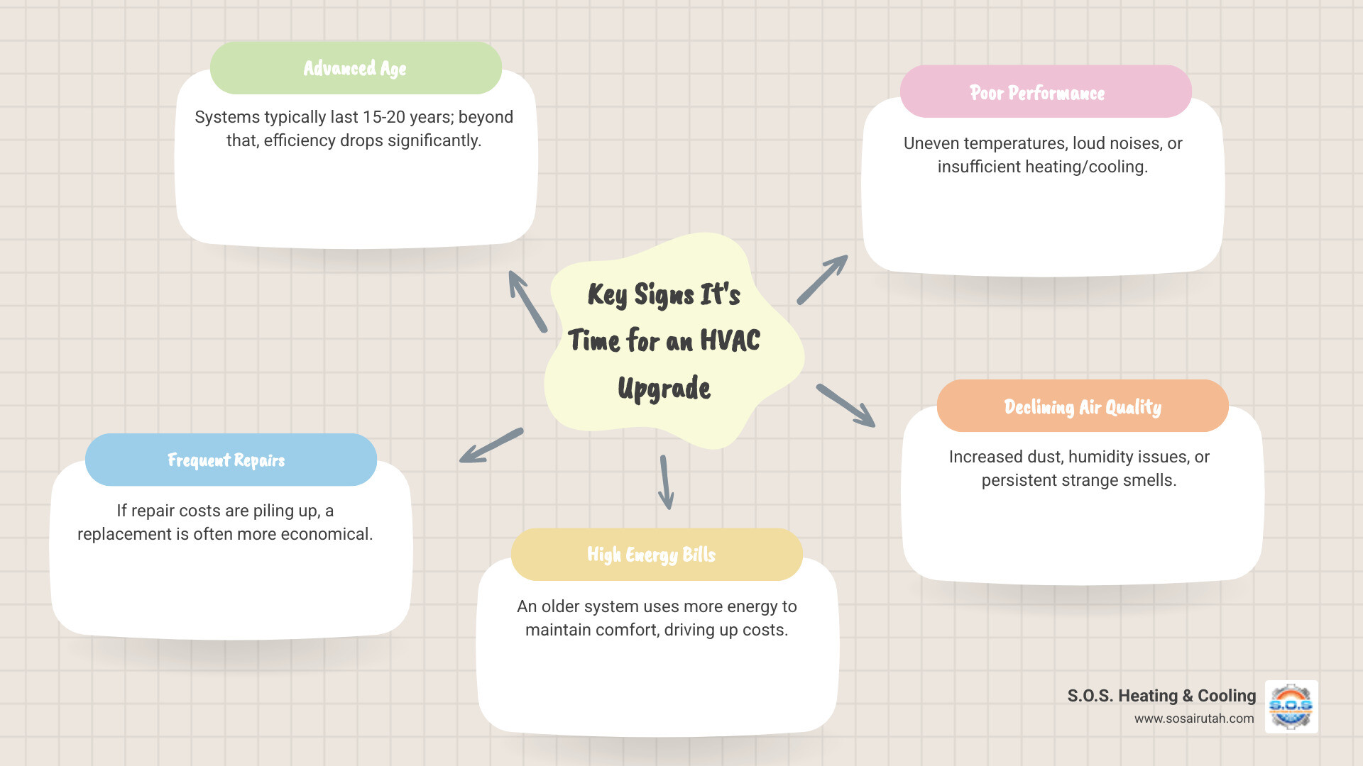Infographic showing key signs it's time for an HVAC upgrade: system age over 15 years, frequent repairs, rising energy bills, strange noises or smells, uneven room temperatures, poor air quality, and outdated technology - HVAC installation Bountiful infographic mindmap-5-items