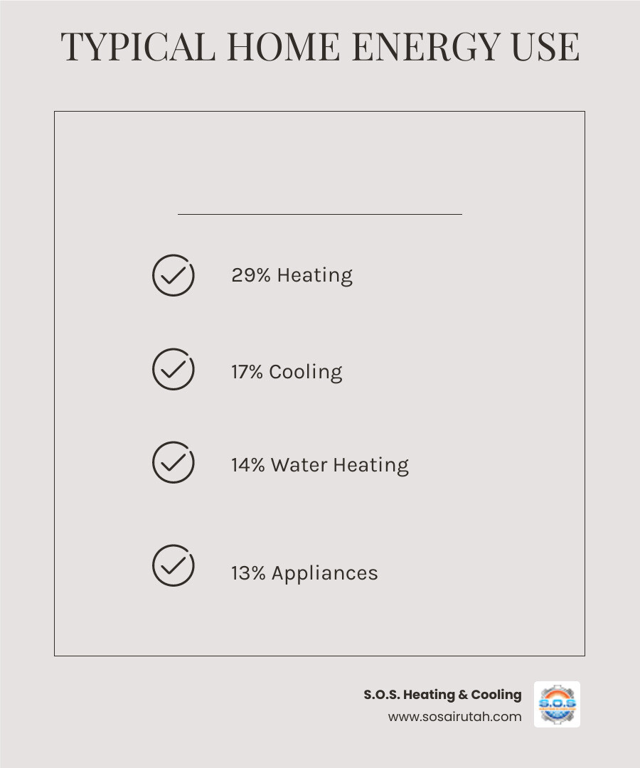 infographic showing home energy consumption breakdown with heating at 29 percent, cooling at 17 percent, water heating at 14 percent, appliances at 13 percent, lighting at 12 percent, and other uses at 15 percent - heating system upgrades infographic checklist-light-beige