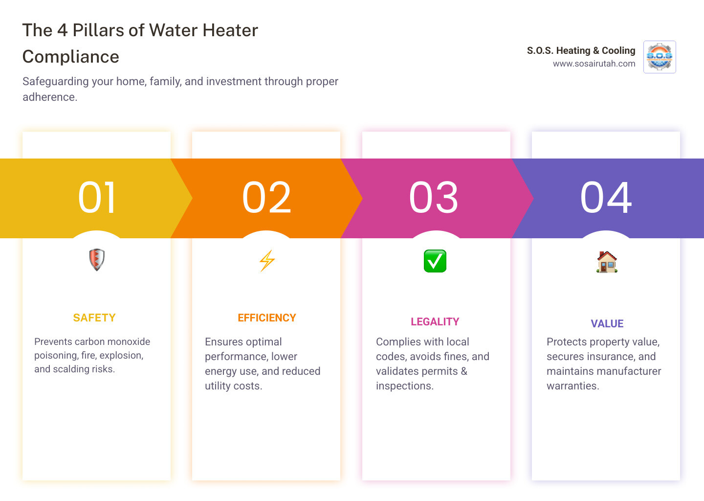 infographic showing four pillars of water heater compliance with icons: Safety pillar showing flame and CO detector, Efficiency pillar showing energy meter, Legality pillar showing inspection checklist, and Value pillar showing home with upward arrow - water heater code compliance infographic pillar-4-steps