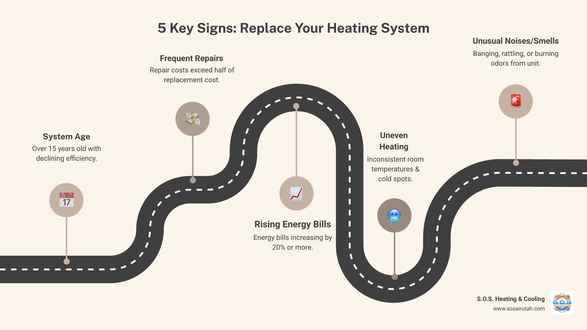infographic showing five warning signs for heating system replacement: age over 15 years with declining efficiency, repair costs exceeding half of replacement cost, energy bills increasing by 20 percent or more, inconsistent room temperatures and cold spots, and unusual noises or burning smells from the unit - heating system replacement infographic roadmap-5-steps