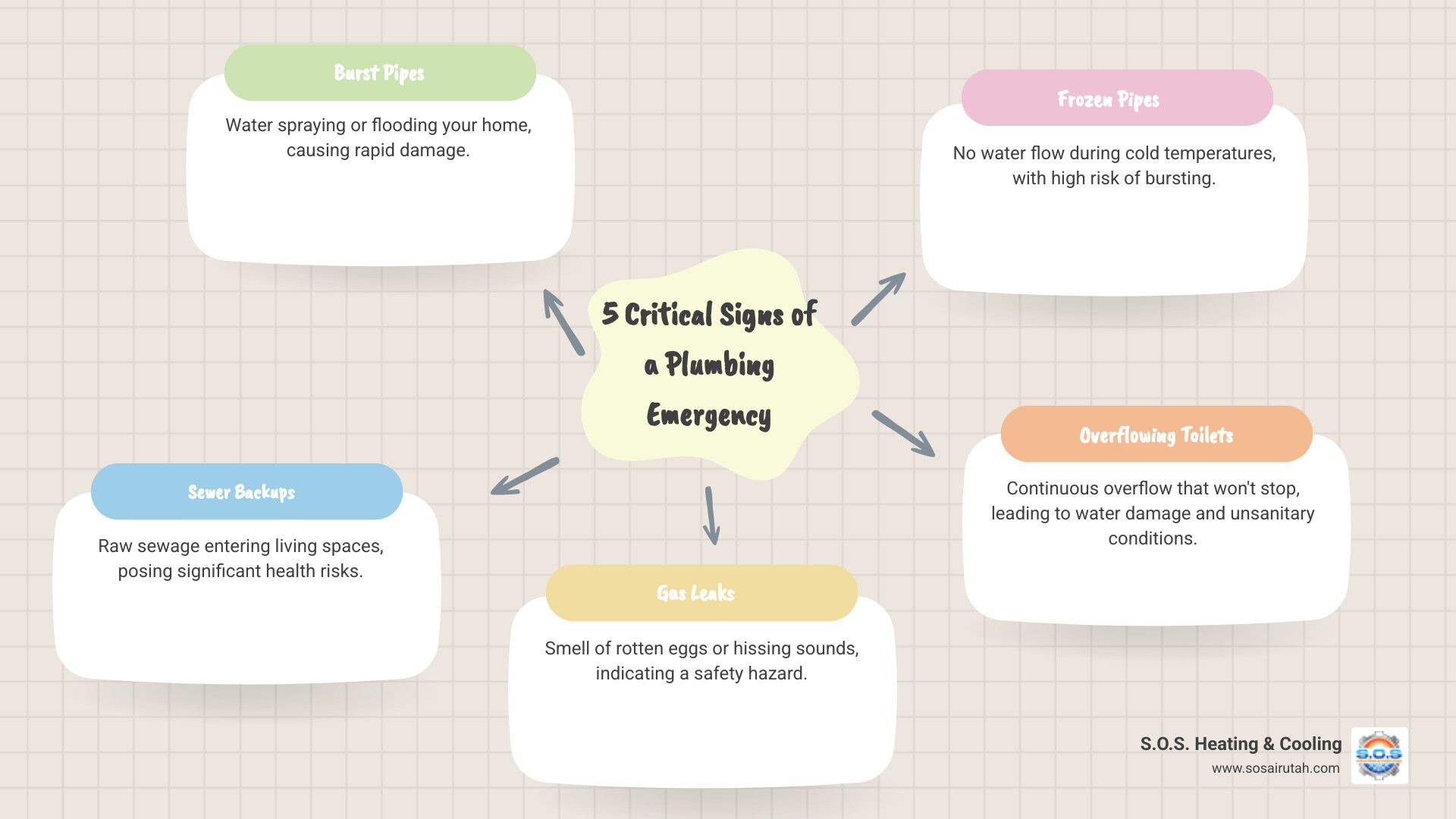 Infographic showing 5 critical signs of a plumbing emergency: burst pipe with water spraying, toilet overflowing, gas meter with warning symbol, frozen pipe with ice, and sewer backup with hazard symbol, each with brief explanatory text - emergency plumbing salt lake city infographic mindmap-5-items
