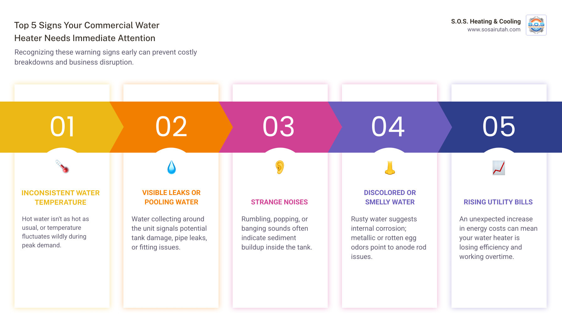 Infographic showing five critical warning signs for commercial water heater failure: 1. Inconsistent water temperature during normal use, 2. Visible water pooling or active leaks around the unit, 3. Rumbling, popping, or banging noises from the tank, 4. Discolored or foul-smelling hot water, 5. Sudden increase in energy bills without explanation - commercial water heater repair in south jordan, ut infographic pillar-5-steps Infographic showing five critical warning signs for commercial water heater failure: 1. Inconsistent water temperature during normal use, 2. Visible water pooling or active leaks around the unit, 3. Rumbling, popping, or banging noises from the tank, 4. Discolored or foul-smelling hot water, 5. Sudden increase in energy bills without explanation - commercial water heater repair in south jordan, ut infographic pillar-5-steps