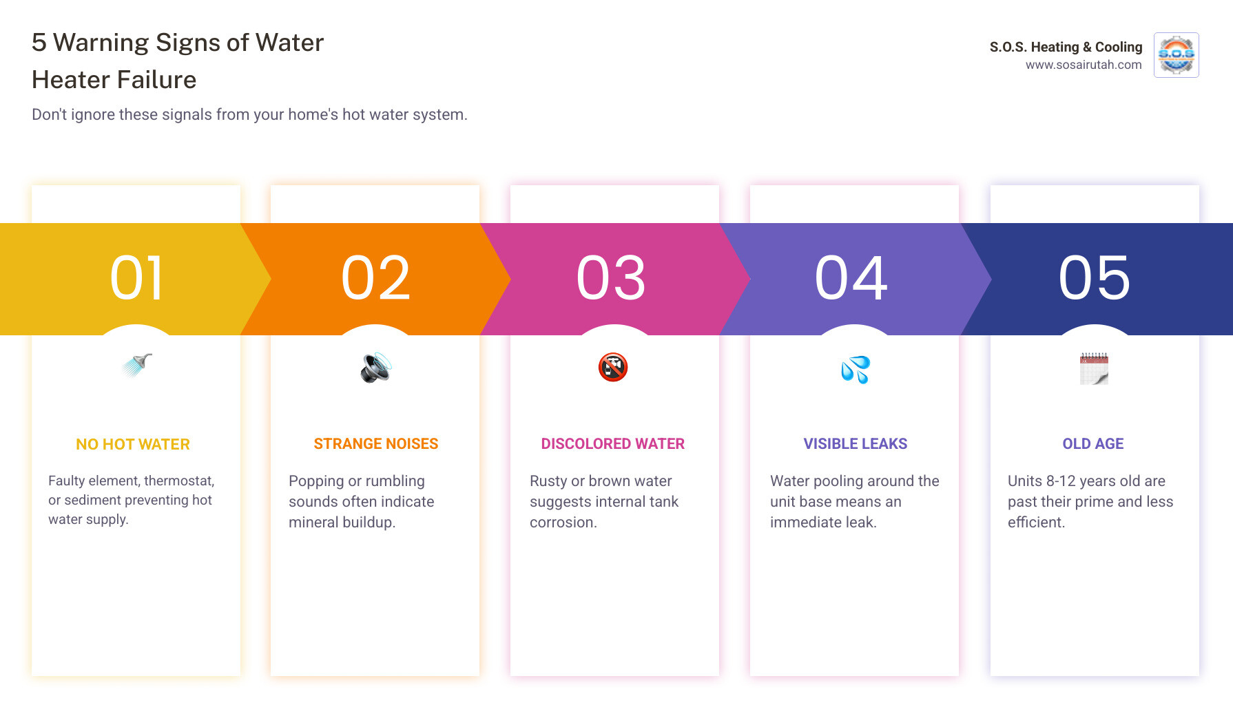 Infographic showing five common water heater warning signs: 1) No hot water or insufficient supply with icon of empty faucet, 2) Popping or rumbling noises with sound wave icon, 3) Rusty or discolored water with brownish water droplet, 4) Visible leaks or pooling water with puddle icon, 5) Unit age over 8-12 years with calendar icon - home water heater repair in south jordan, ut infographic pillar-5-steps