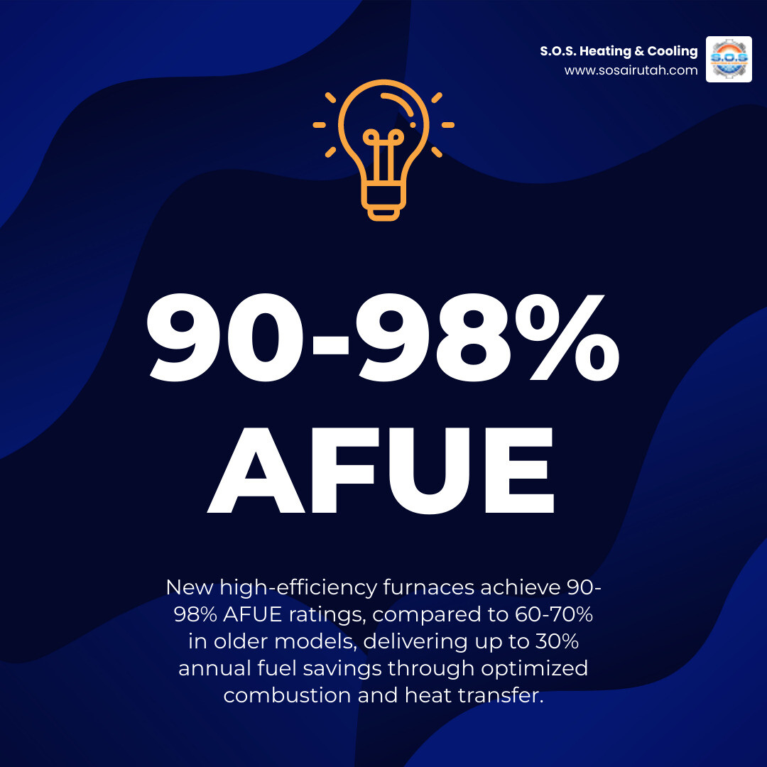 Infographic showing furnace efficiency comparison: older furnaces at 60-70% AFUE versus new high-efficiency models at 90-98% AFUE, with annual fuel savings percentages, proper sizing calculations based on home square footage, and typical installation timeline of 3-8 hours - best furnace installation in woods cross, ut infographic simple-stat-lightbulb