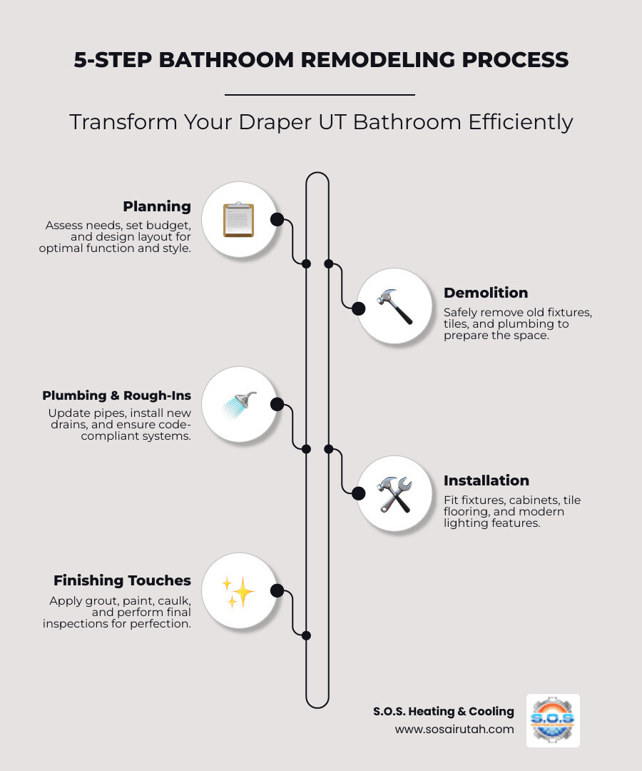 6-step bathroom remodeling process infographic for Draper UT homeowners - bathroom remodeling in Draper UT infographic