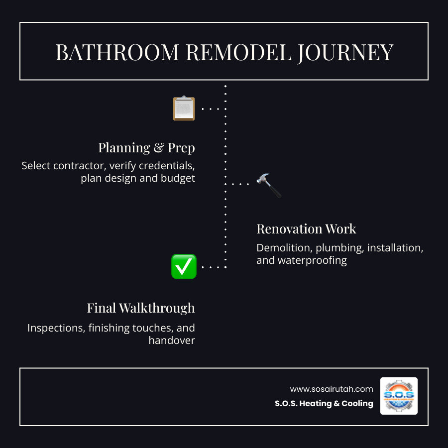 Bathroom remodeling journey infographic showing steps from planning to final walkthrough in Draper UT - bathroom renovation