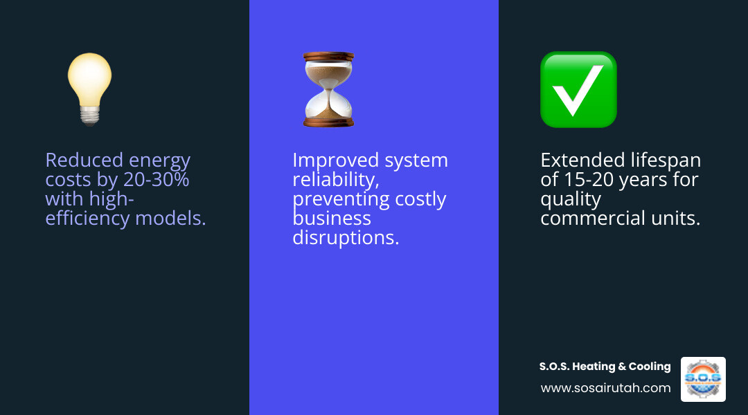 Infographic showing the benefits of commercial water heater replacement: reduced energy costs by 20-30% with high-efficiency models, extended lifespan of 15-20 years for quality units, improved reliability preventing business disruptions, better temperature consistency for operations, and compliance with current safety codes - commercial water heater replacement in centerville, ut infographic 3_facts_emoji_blue