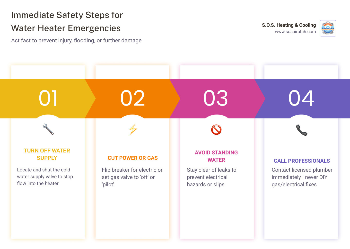Infographic showing 5 immediate safety steps for water heater emergencies including shutting off water, gas, and power Infographic showing 5 immediate safety steps for water heater emergencies including shutting off water, gas, and power