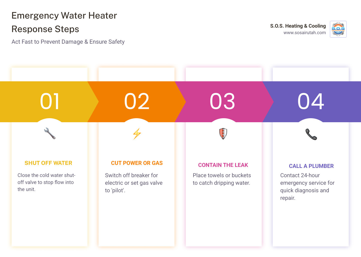 Infographic showing 4 emergency response steps for water heater failure: shut off water, cut power or gas, contain leak