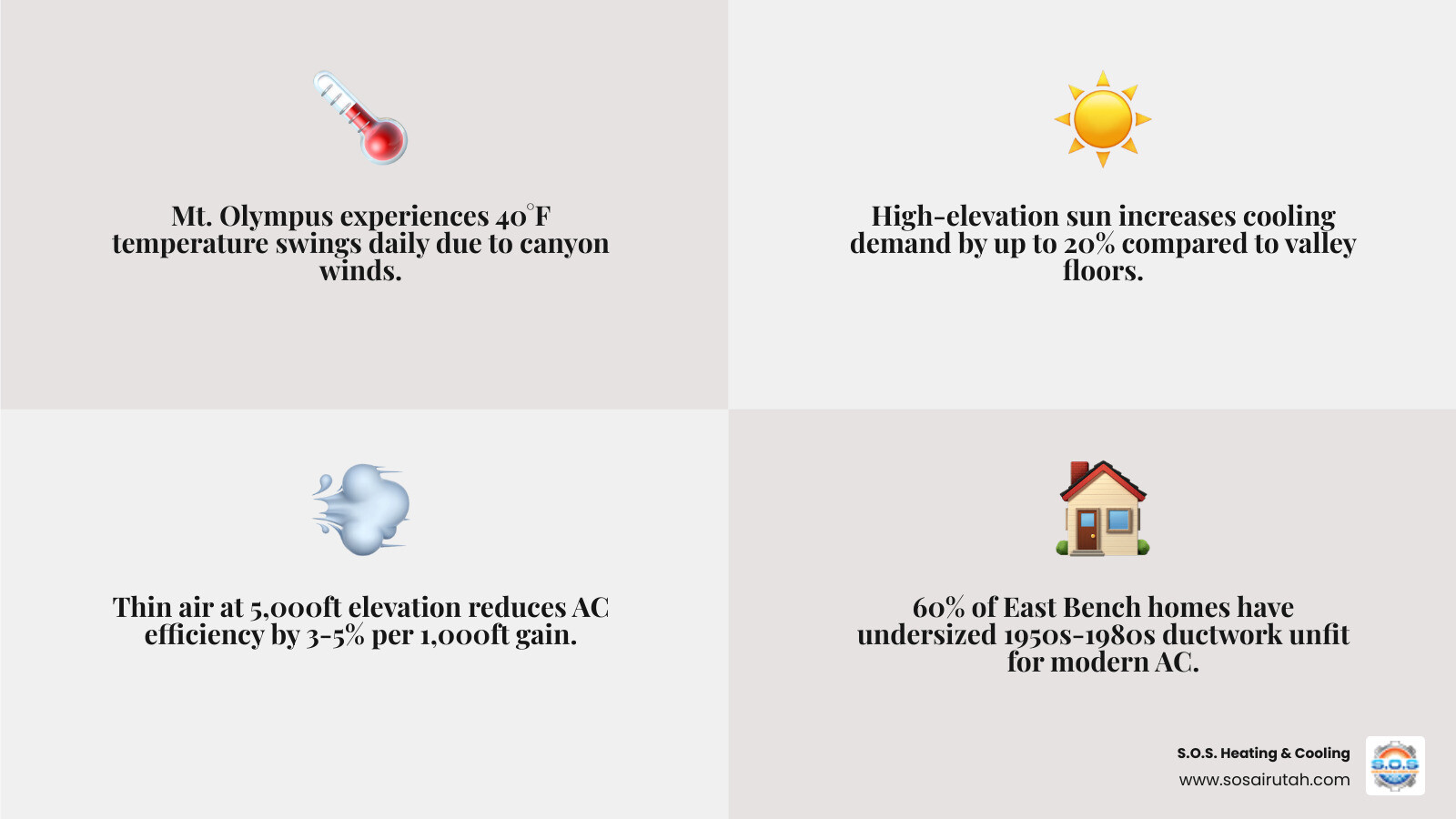 Infographic showing key benefits of modern energy-efficient AC installation for Mt. Olympus homes - ac installation in mt.