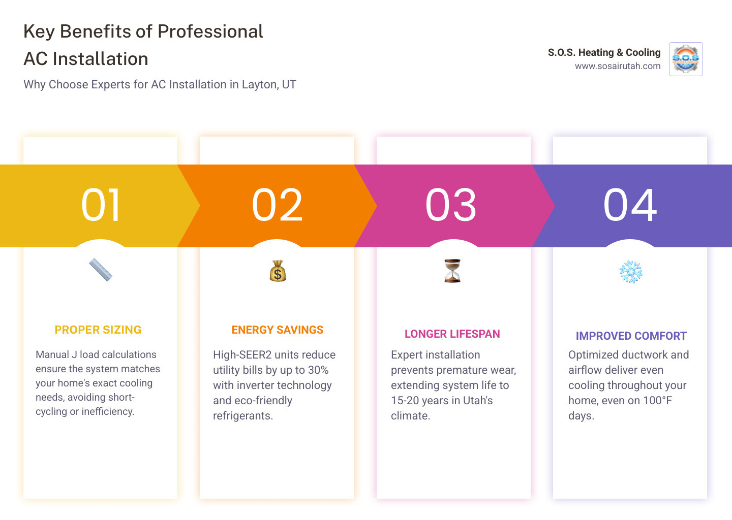 Infographic showing key steps and benefits of professional AC installation in Layton UT - ac installation in layton ut Infographic showing key steps and benefits of professional AC installation in Layton UT - ac installation in layton ut