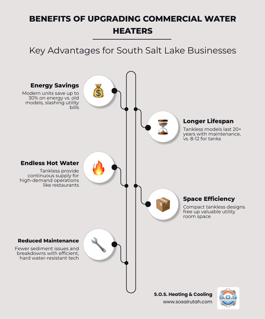 Infographic showing benefits of upgrading to high-efficiency commercial water heater units for businesses - commercial water