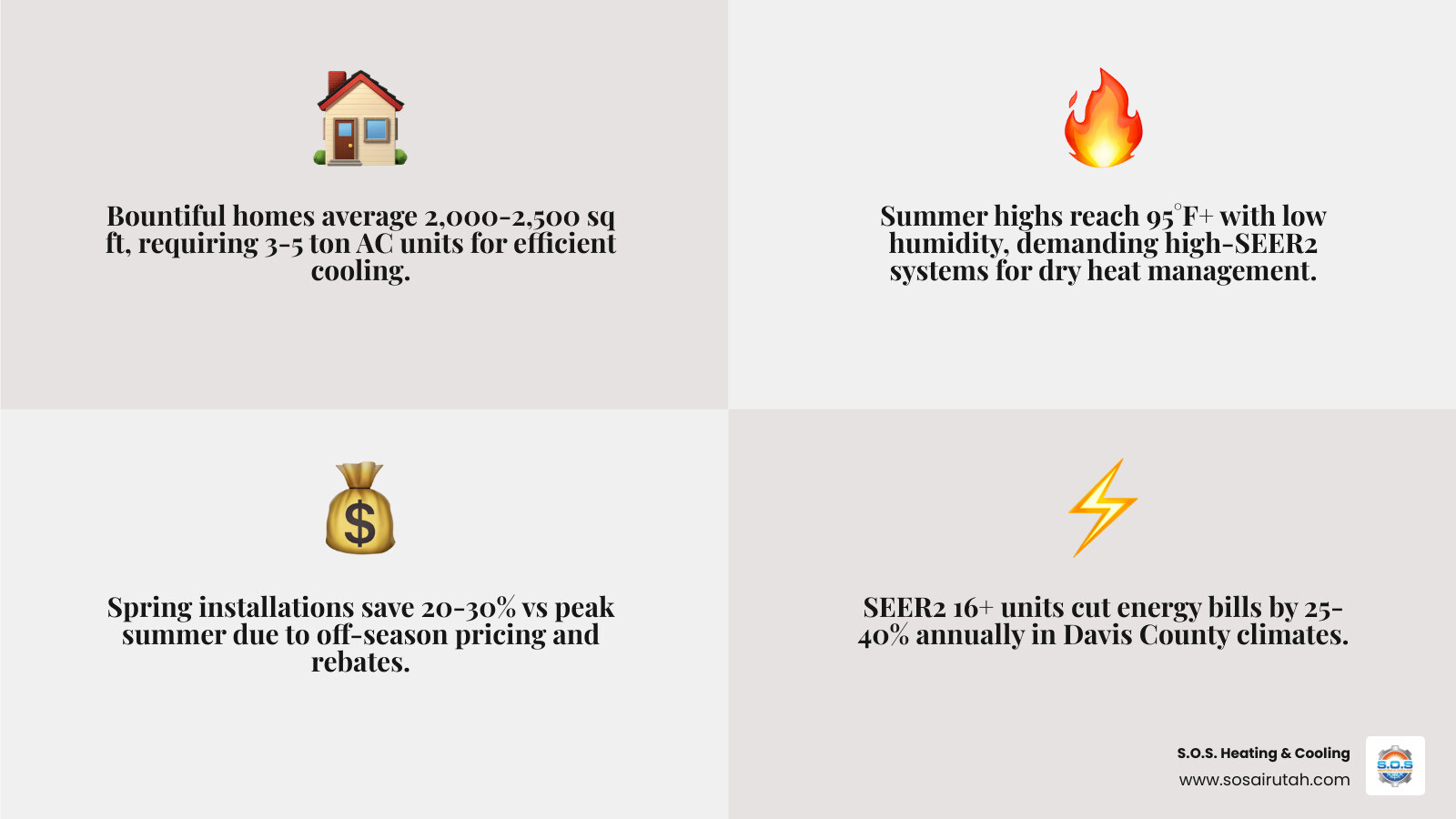 Infographic showing key steps and factors in affordable AC installation in Bountiful UT - affordable ac installation in