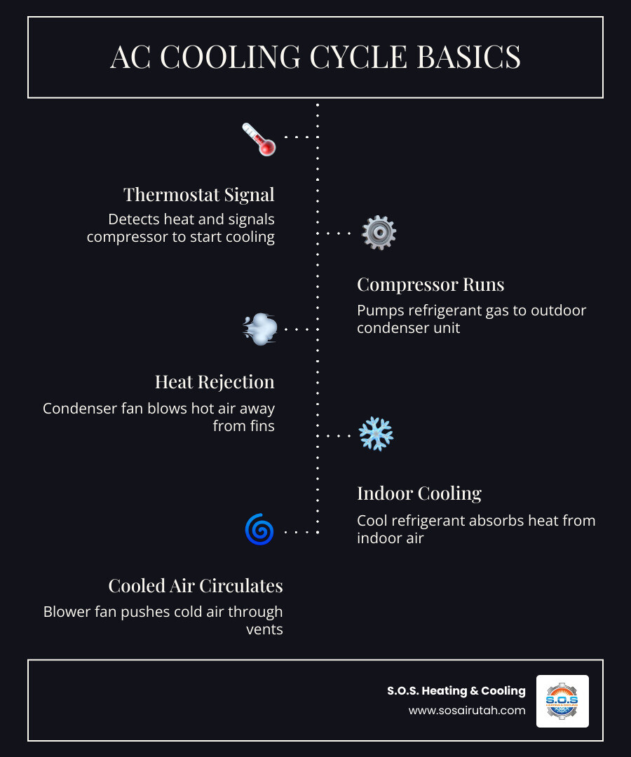 Infographic showing the AC cooling cycle, common failure points, and a quick checklist of what to check when AC is not Infographic showing the AC cooling cycle, common failure points, and a quick checklist of what to check when AC is not