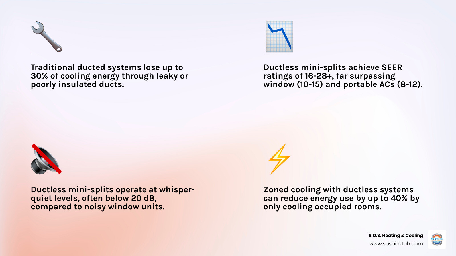 Infographic comparing energy waste in traditional ductwork vs ductless mini-split systems with SEER ratings and noise levels Infographic comparing energy waste in traditional ductwork vs ductless mini-split systems with SEER ratings and noise levels