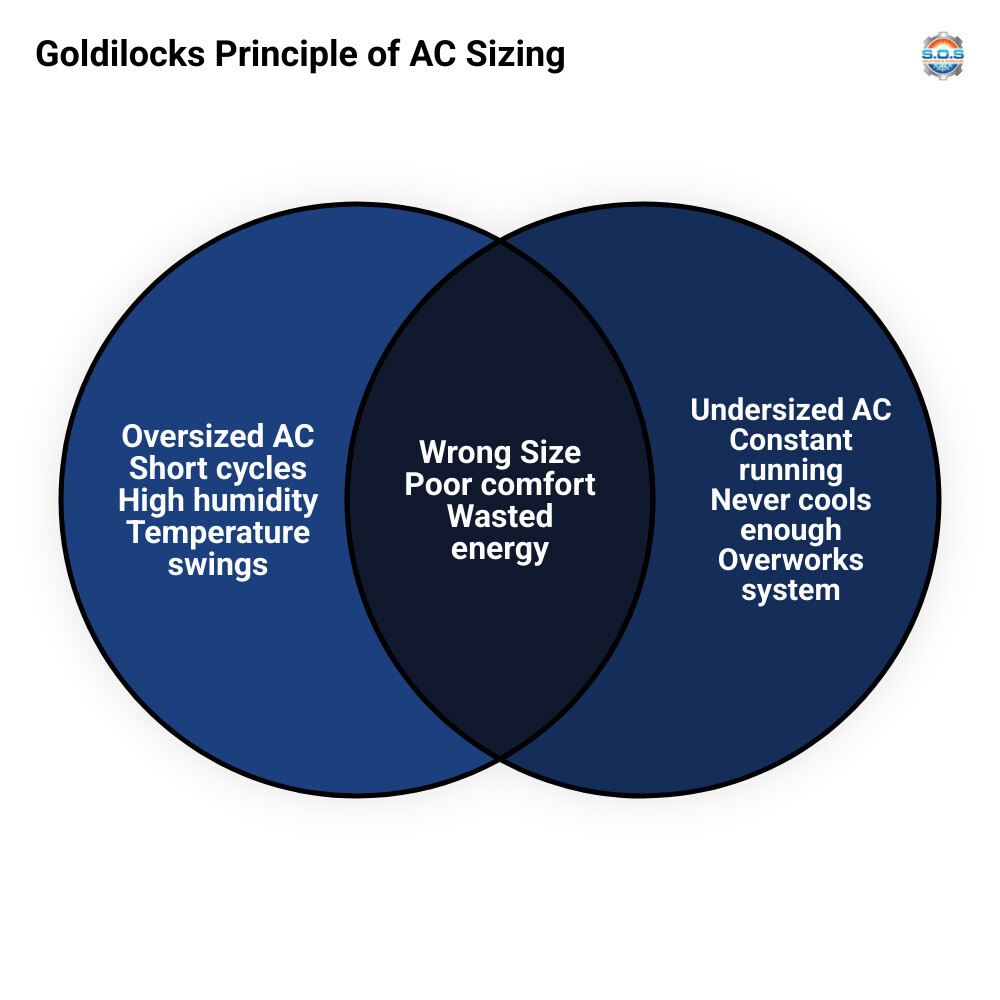 Infographic showing the Goldilocks principle of AC sizing: too big causes short cycling and humidity, too small causes Infographic showing the Goldilocks principle of AC sizing: too big causes short cycling and humidity, too small causes