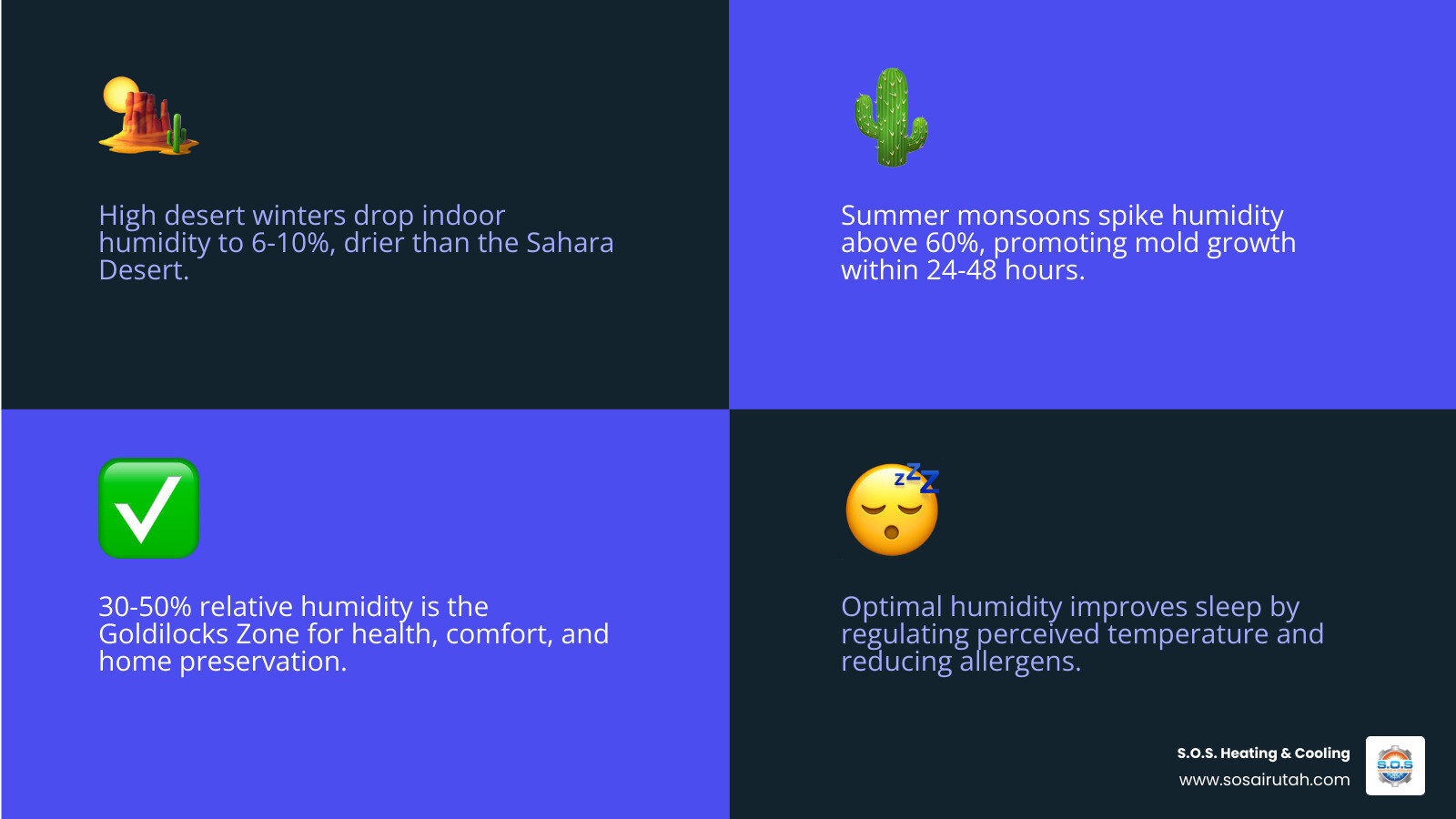 Infographic showing the 30-50% humidity Goldilocks Zone for high desert homes with seasonal ranges - humidity control Infographic showing the 30-50% humidity Goldilocks Zone for high desert homes with seasonal ranges - humidity control