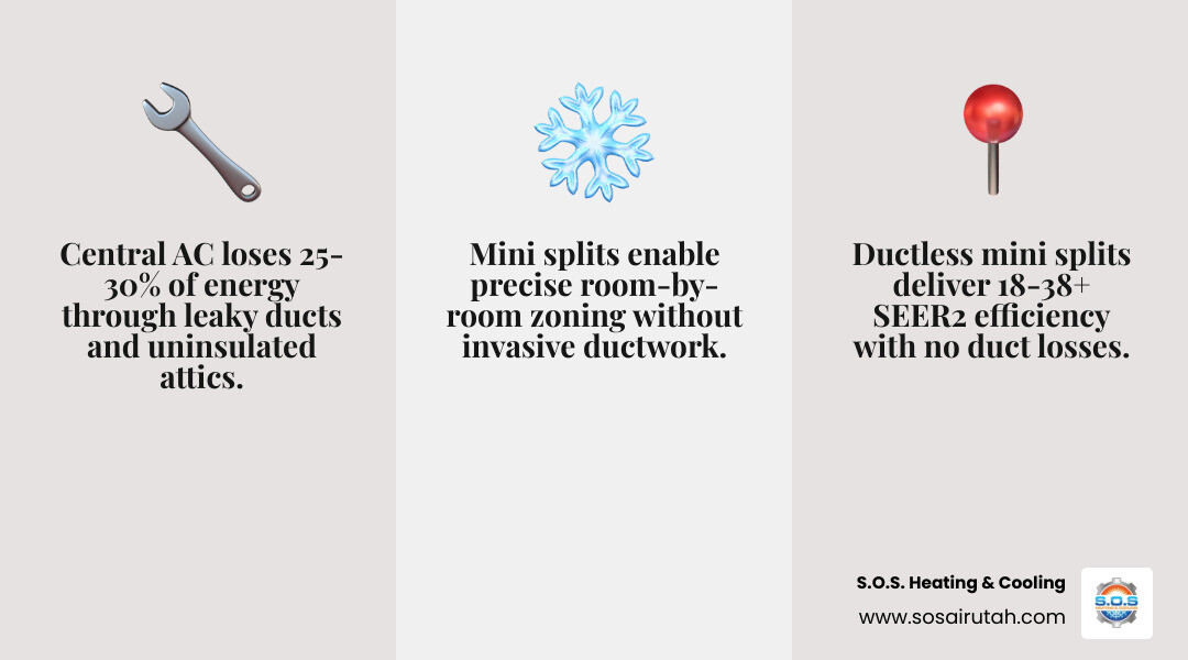 Infographic comparing ducted vs ductless air distribution with SEER2 ratings and energy loss percentages - central ac vs Infographic comparing ducted vs ductless air distribution with SEER2 ratings and energy loss percentages - central ac vs