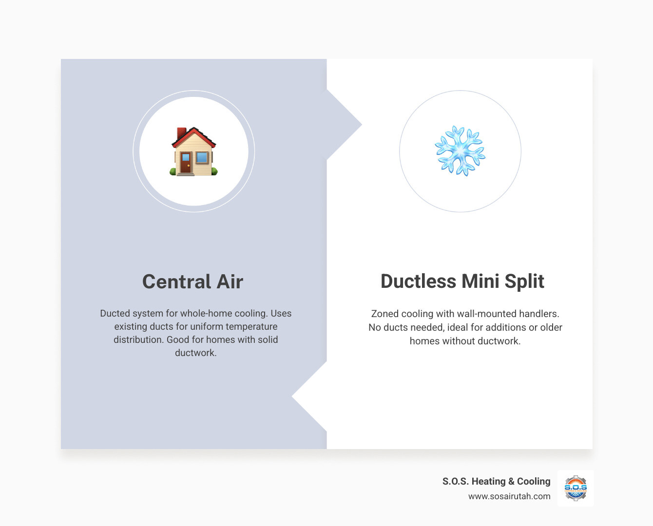 Infographic comparing central air vs ductless mini split systems for Wasatch Front Utah homes - central air vs mini split Infographic comparing central air vs ductless mini split systems for Wasatch Front Utah homes - central air vs mini split