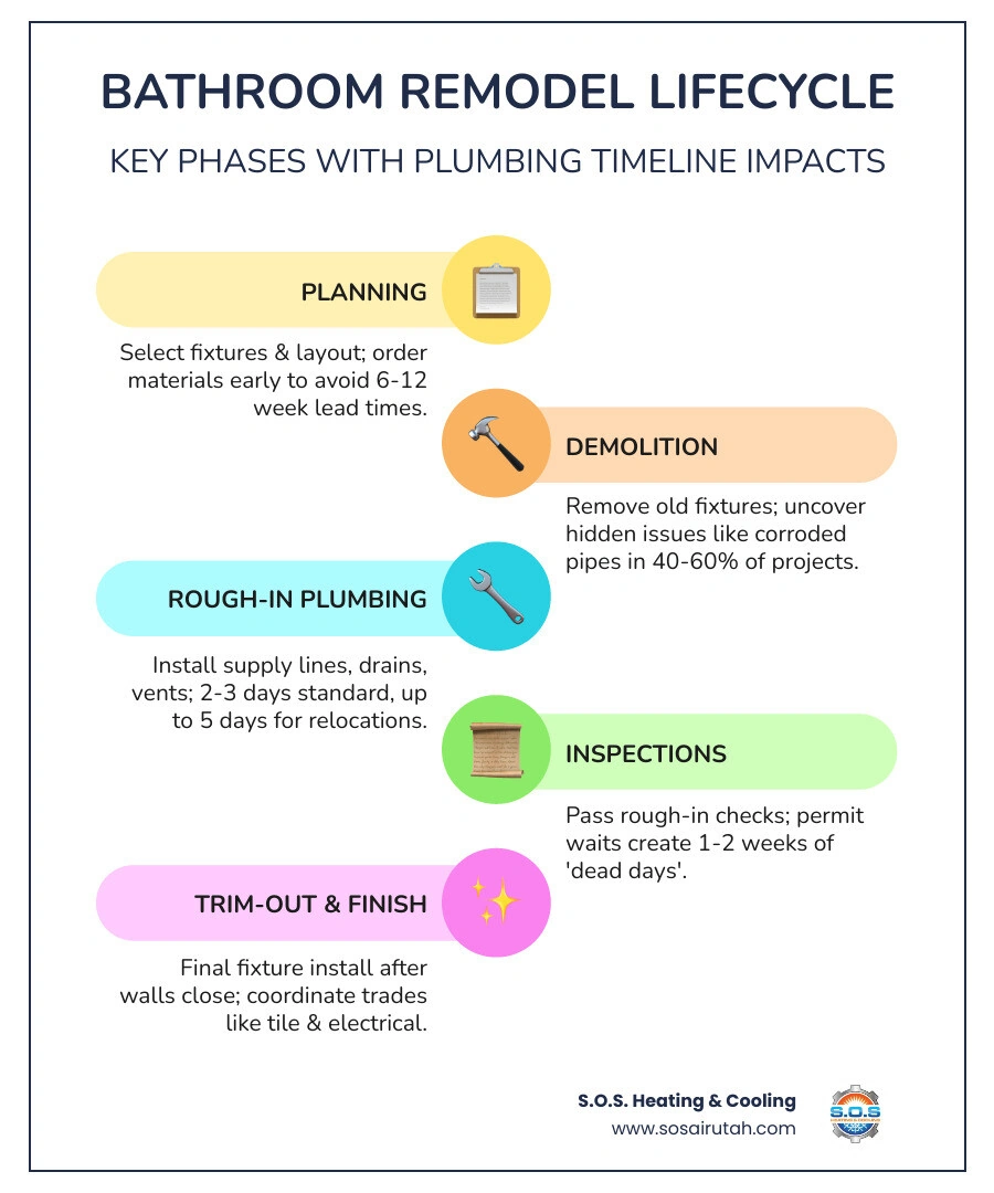 bathroom remodel lifecycle infographic from planning through final walkthrough with plumbing phases highlighted infographic bathroom remodel lifecycle infographic from planning through final walkthrough with plumbing phases highlighted infographic