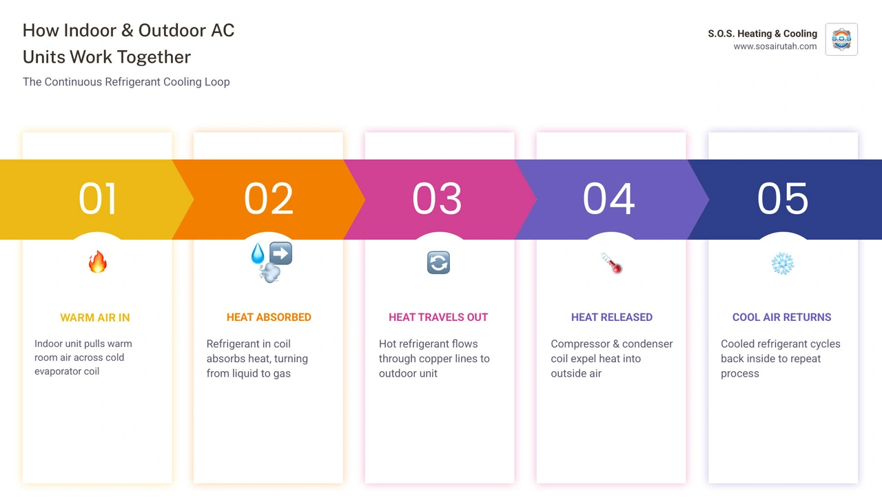 Infographic showing the indoor-to-outdoor cooling loop: warm air in, heat absorbed by refrigerant, heat released outside