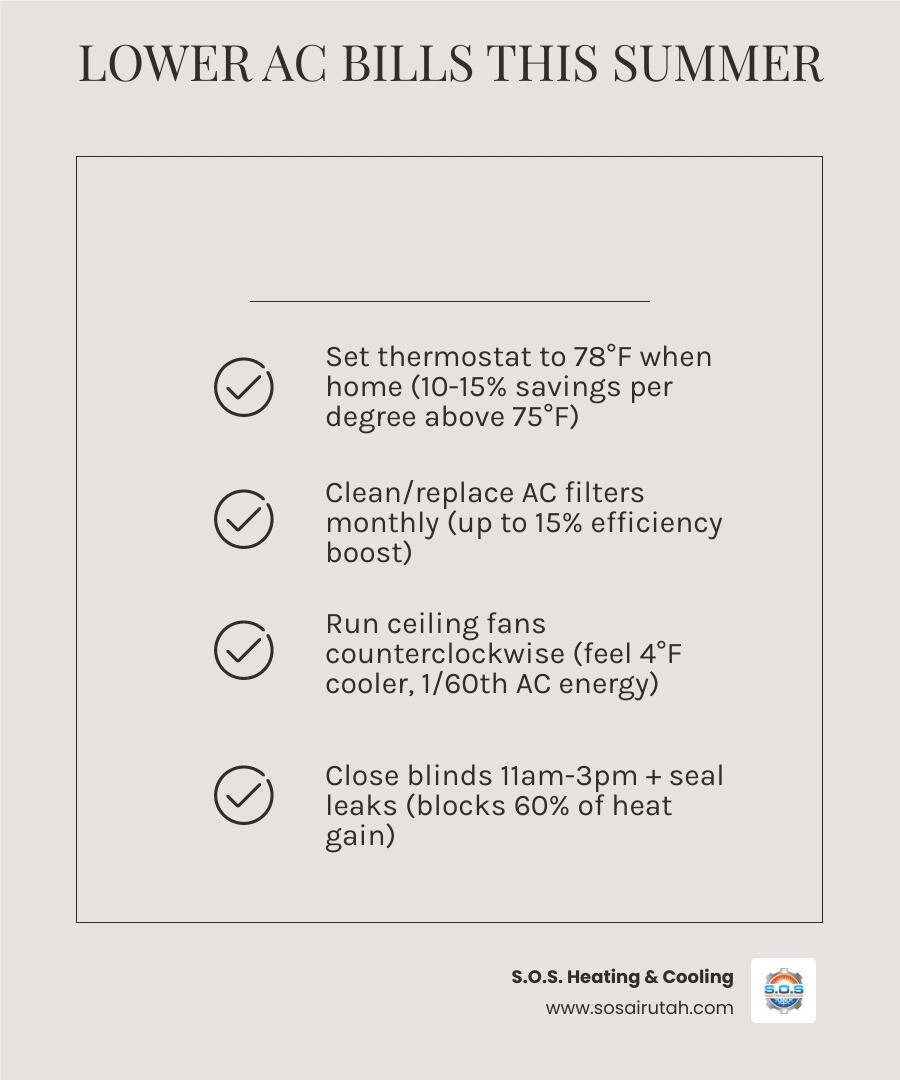 Infographic showing how 50% of summer power bills come from AC cooling with tips to reduce costs - how to lower ac bills