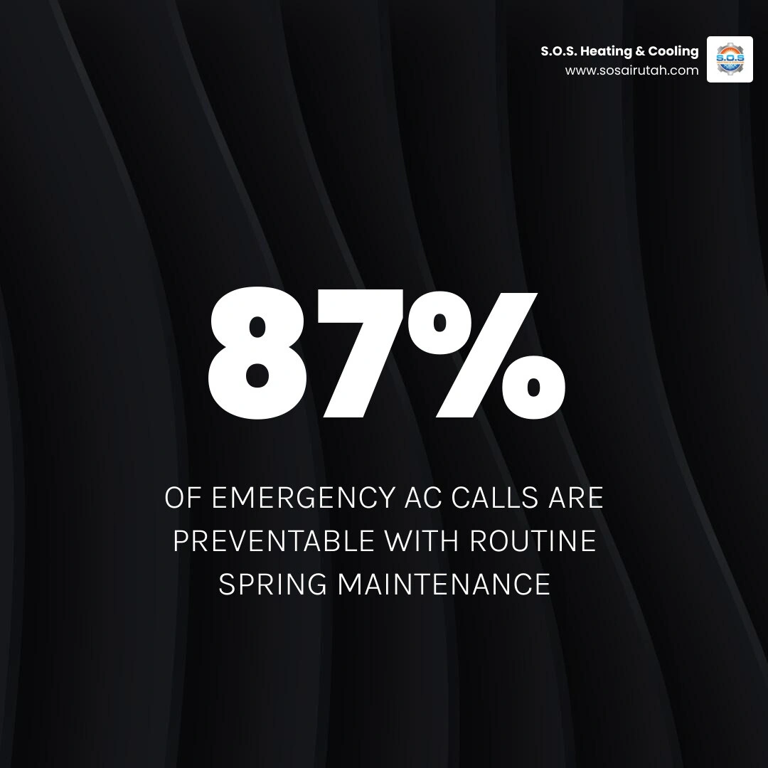 Infographic showing 87% of AC emergencies are preventable with spring maintenance steps - how spring prep prevents expensive