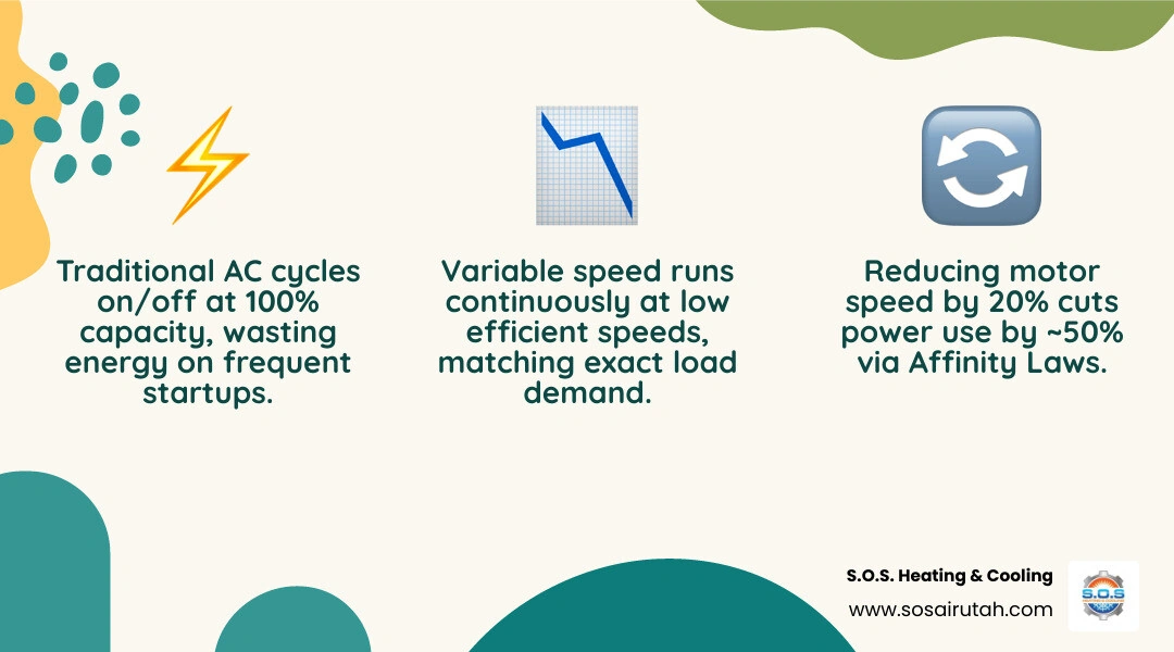 Infographic comparing on/off cycling vs. continuous modulation in variable speed HVAC systems infographic Infographic comparing on/off cycling vs. continuous modulation in variable speed HVAC systems infographic
