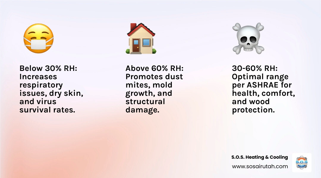 Infographic showing the healthy indoor humidity range of 30% to 60% with health and structural impact zones infographic Infographic showing the healthy indoor humidity range of 30% to 60% with health and structural impact zones infographic