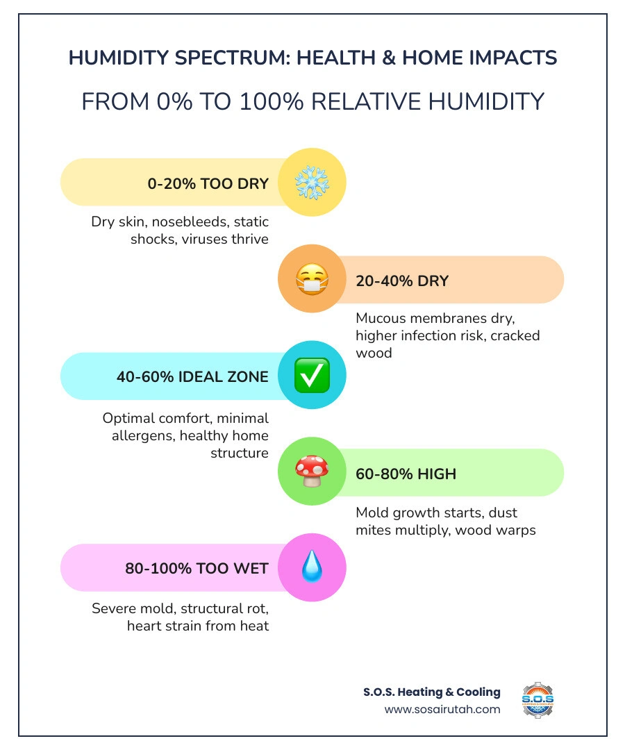 Infographic showing the humidity spectrum from 0% to 100% with health and home impact zones labeled infographic Infographic showing the humidity spectrum from 0% to 100% with health and home impact zones labeled infographic