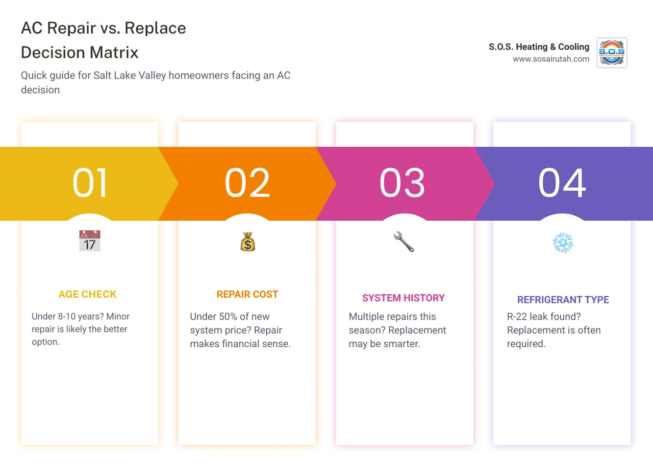 AC repair vs replacement decision matrix infographic for Salt Lake Valley homeowners infographic AC repair vs replacement decision matrix infographic for Salt Lake Valley homeowners infographic