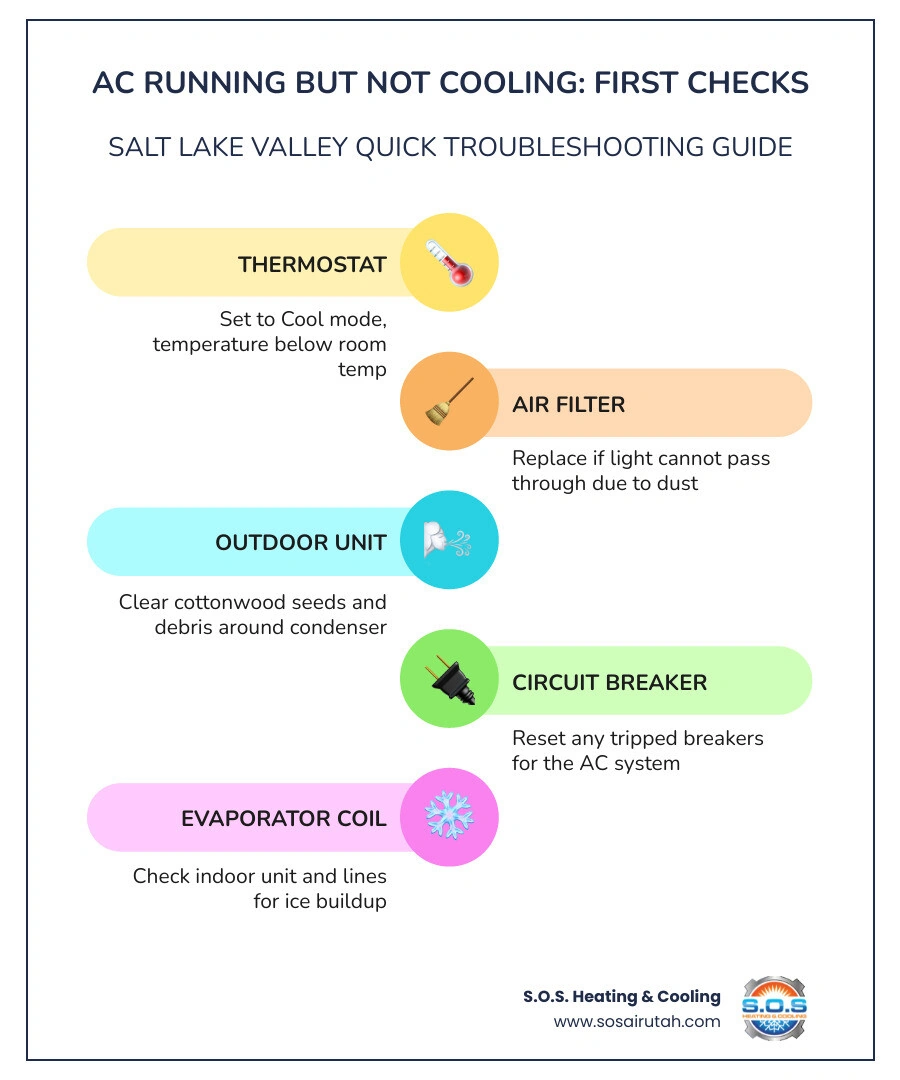 Infographic showing 7 reasons an AC runs but does not cool in the Salt Lake Valley with DIY check steps infographic Infographic showing 7 reasons an AC runs but does not cool in the Salt Lake Valley with DIY check steps infographic