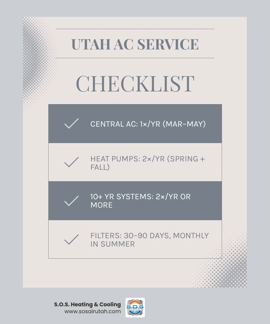Infographic showing recommended AC service frequency by system type and Utah climate factors including dust inversions and Infographic showing recommended AC service frequency by system type and Utah climate factors including dust inversions and