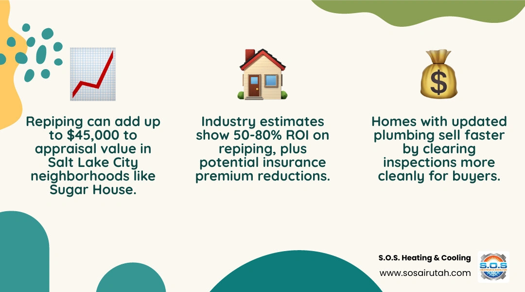 Infographic showing how repiping impacts home value in Salt Lake City: buyer confidence, appraisal increase, insurance Infographic showing how repiping impacts home value in Salt Lake City: buyer confidence, appraisal increase, insurance