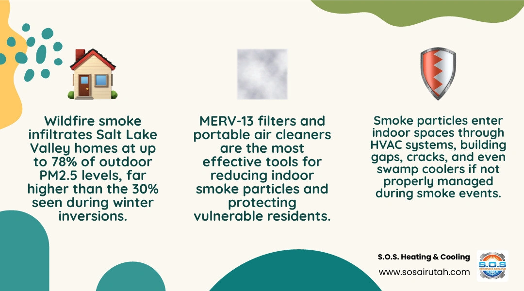 Infographic showing wildfire smoke infiltration pathways into Salt Lake Valley homes and PM2.5 indoor levels infographic