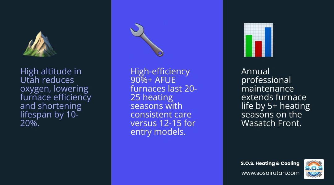Infographic showing Utah gas furnace lifespan by type, altitude impact, and maintenance effect on heating seasons infographic