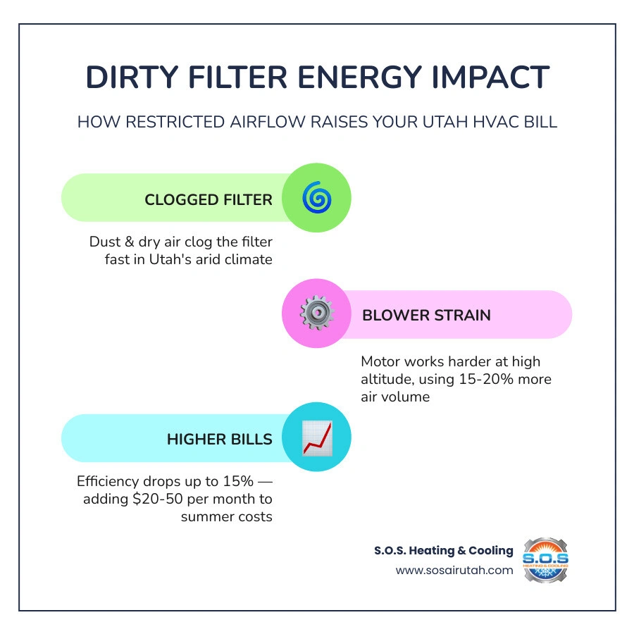 Infographic showing how restricted airflow from a dirty filter increases HVAC energy consumption in Utah infographic
