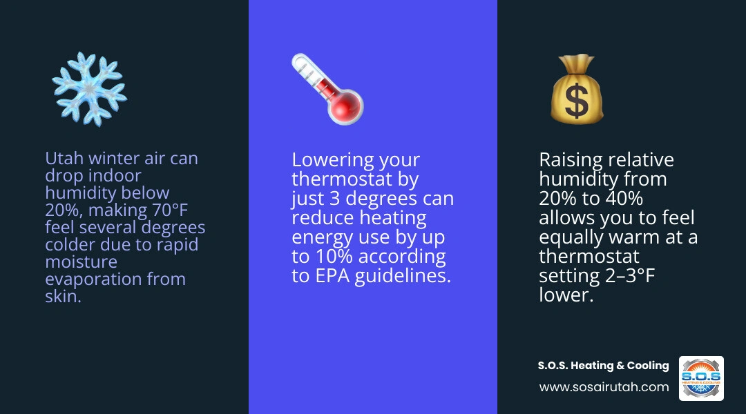 Infographic showing relationship between indoor relative humidity levels and perceived temperature in Utah winters