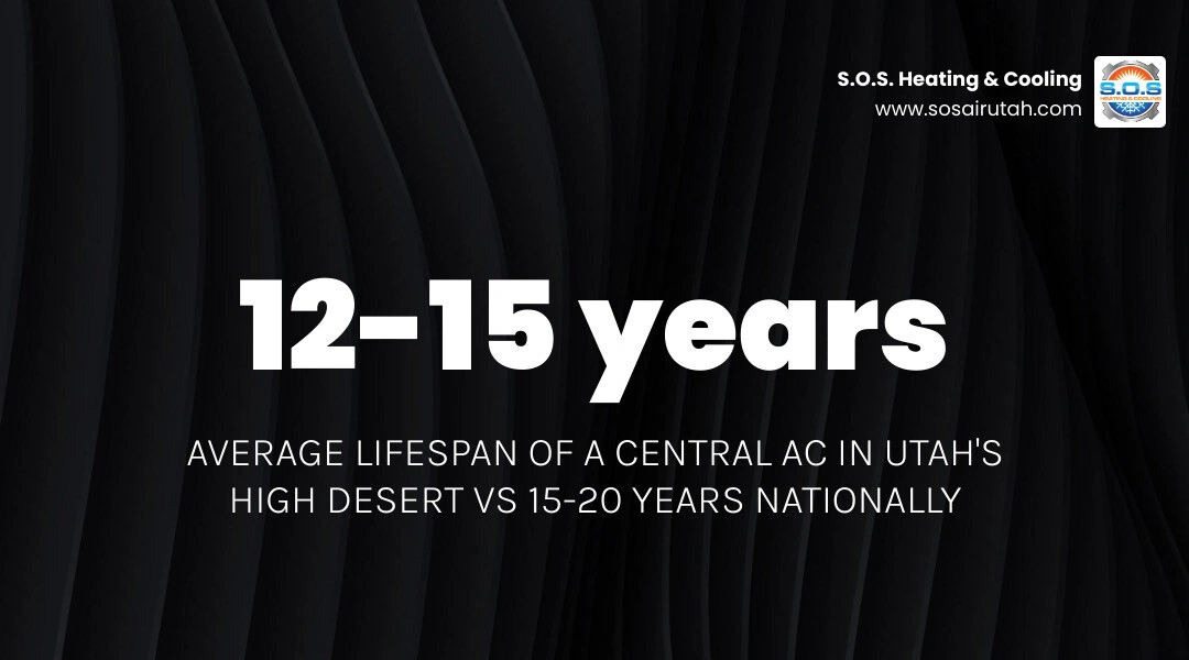 Infographic showing the lifespan of a central AC unit in Utah versus the national average with key warning signs infographic Infographic showing the lifespan of a central AC unit in Utah versus the national average with key warning signs infographic