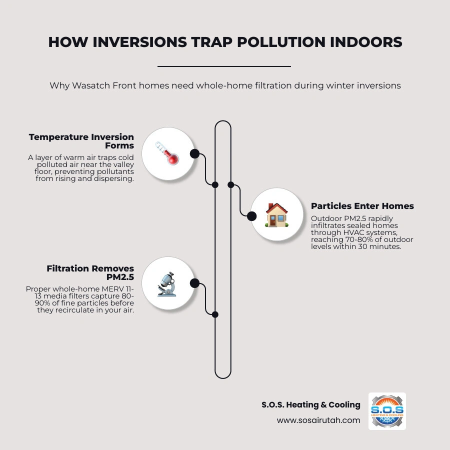 Infographic showing how temperature inversions trap PM2.5 pollutants in Utah valleys and why whole-home filtration matters