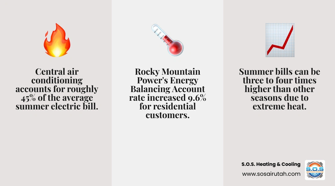 Summer energy bill breakdown infographic showing cooling costs, EBA rate increases, and peak usage factors for Rocky Summer energy bill breakdown infographic showing cooling costs, EBA rate increases, and peak usage factors for Rocky
