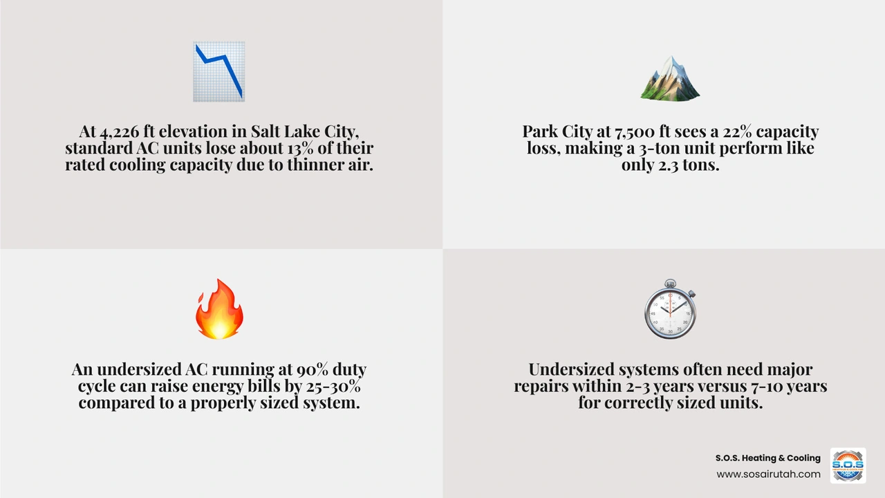 Infographic showing undersized AC signs and Utah altitude capacity loss at Salt Lake City and Park City elevations Infographic showing undersized AC signs and Utah altitude capacity loss at Salt Lake City and Park City elevations