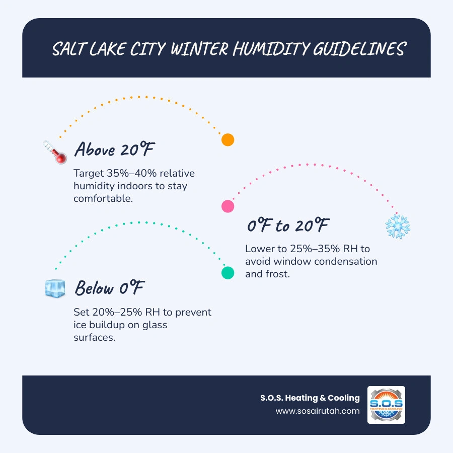 What Humidity Level Should I Maintain in My Salt Lake City Home During Winter