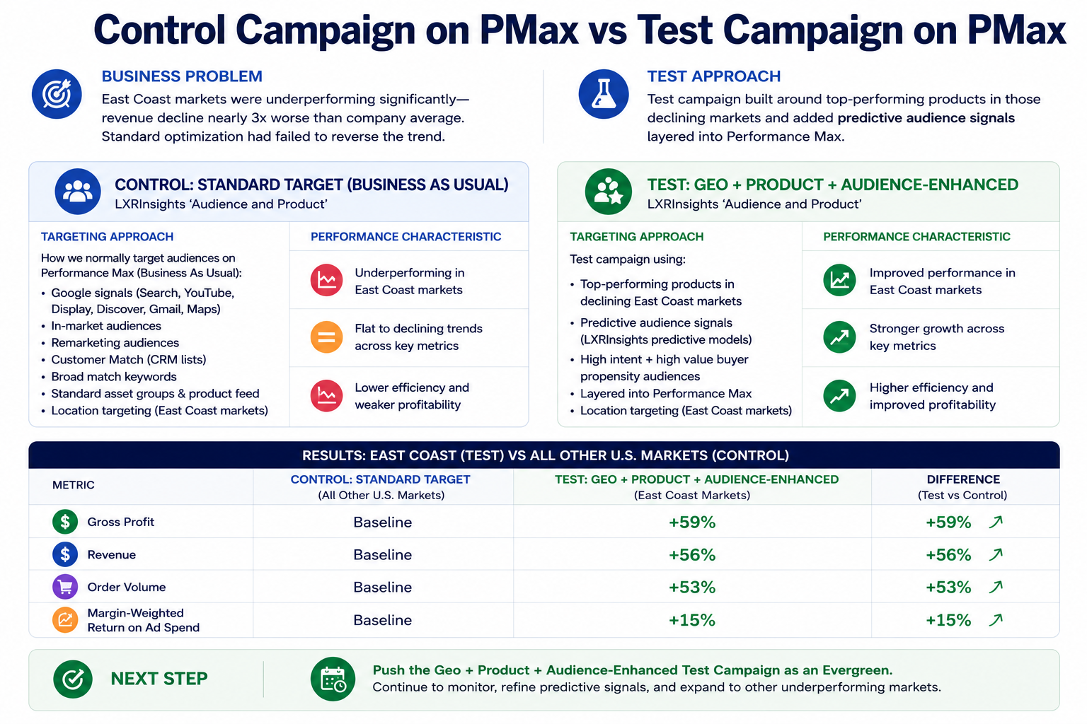 Control Campaign vs Test Campaign on Google Performance Max