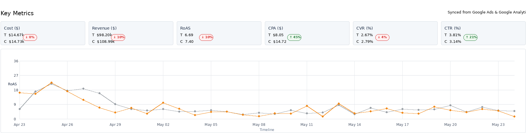 PMax test versus control campaign key metrics and ROAS fluctuations