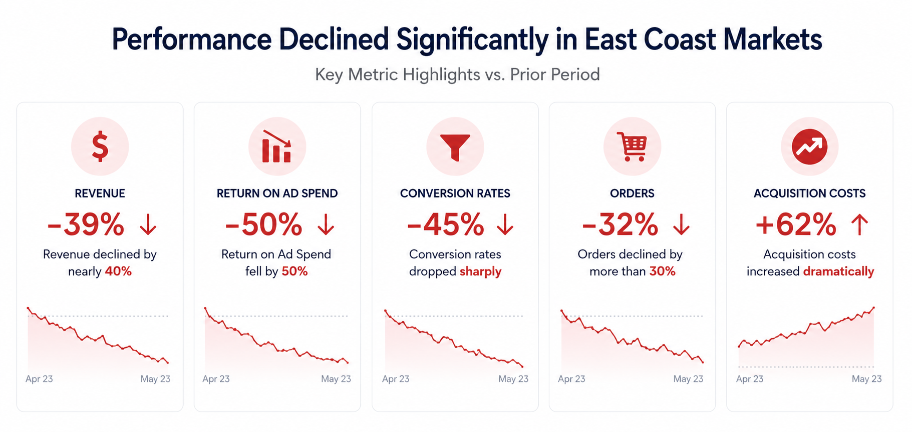 Performance decline metrics from strategic experimentation on pet supply brands